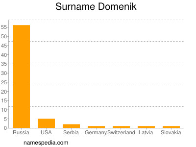 Surname Domenik