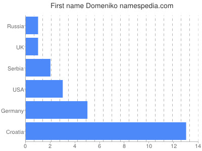 Given name Domeniko