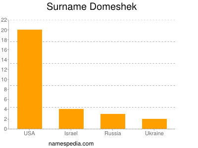 Surname Domeshek