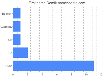 Given name Domik