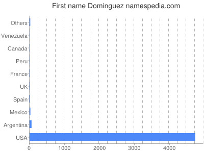Given name Dominguez
