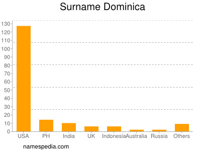 Surname Dominica