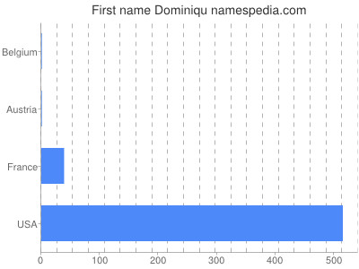 Given name Dominiqu