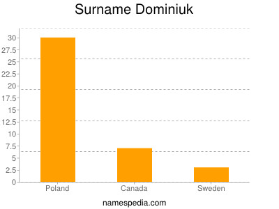 Surname Dominiuk