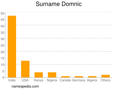 Surname Domnic
