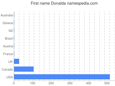 Given name Donalda