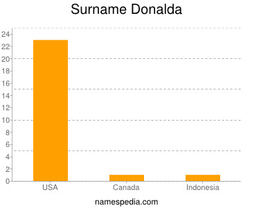 Surname Donalda