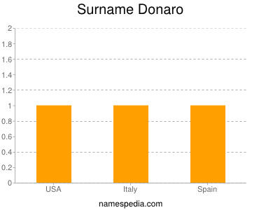 Surname Donaro