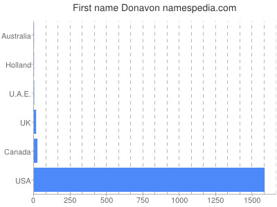 Given name Donavon