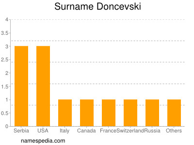 Surname Doncevski
