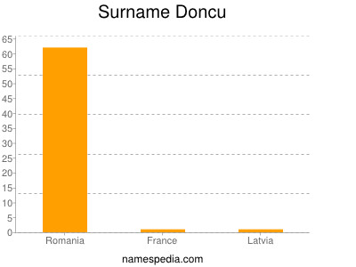 Surname Doncu