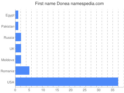Given name Donea