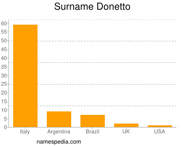 Surname Donetto