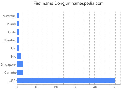 Given name Dongjun