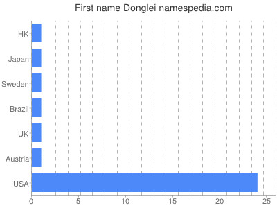 Given name Donglei