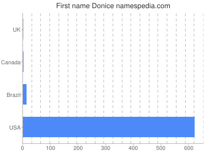Given name Donice