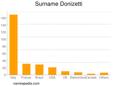 Surname Donizetti