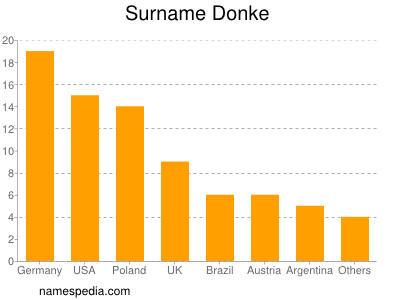 Surname Donke