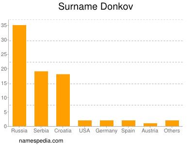 Surname Donkov
