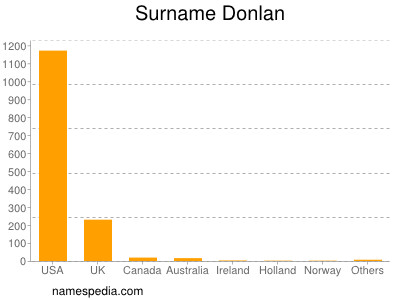 Surname Donlan