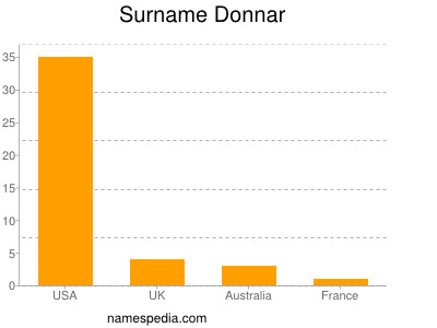 Surname Donnar