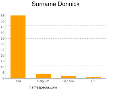 Surname Donnick
