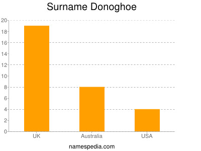 Surname Donoghoe