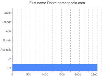 Given name Donte
