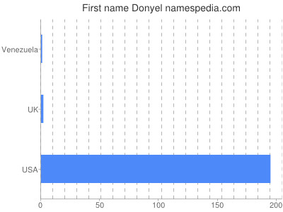 Given name Donyel
