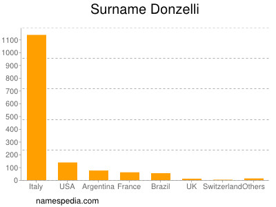 Surname Donzelli
