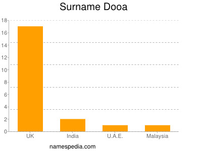 Surname Dooa