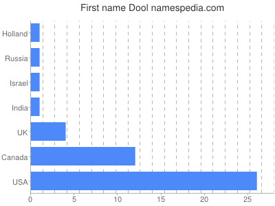Given name Dool