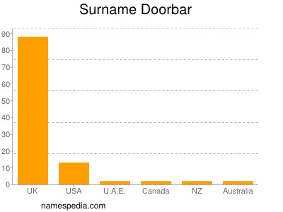 Surname Doorbar