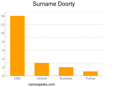 Surname Doorty