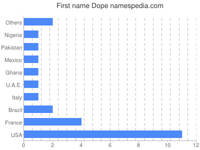 Given name Dope
