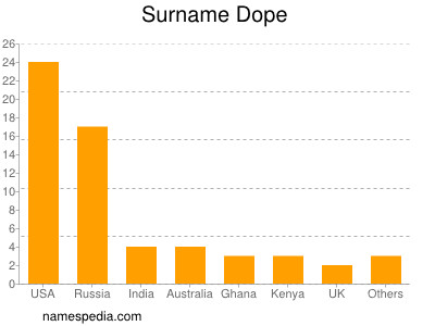 Surname Dope