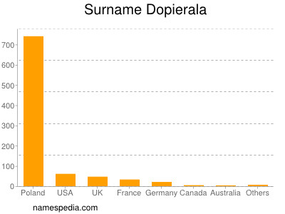 Surname Dopierala