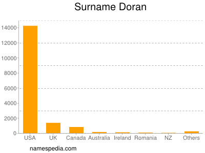 Surname Doran