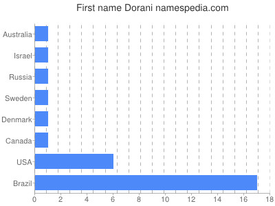 Given name Dorani