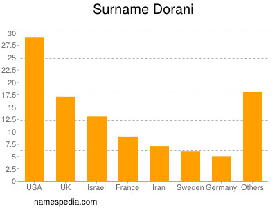 Surname Dorani