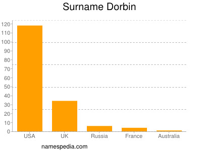 Surname Dorbin
