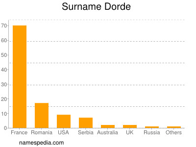 Surname Dorde