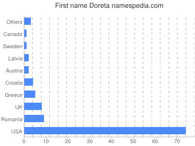 Given name Doreta