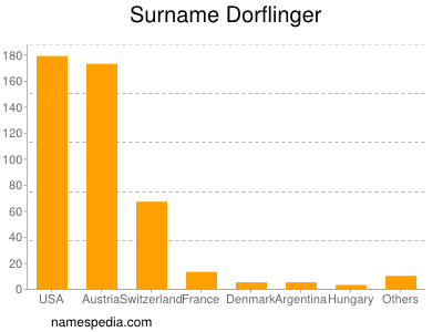 Surname Dorflinger