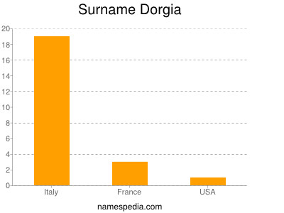 Surname Dorgia