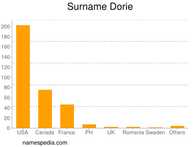 Surname Dorie