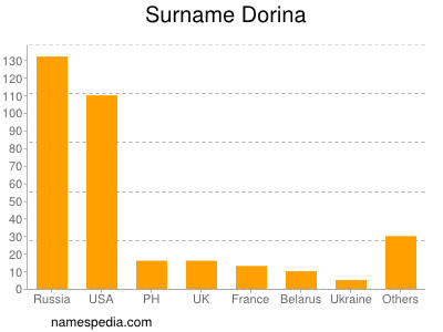 Surname Dorina