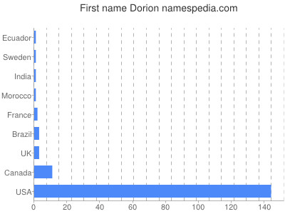 Given name Dorion