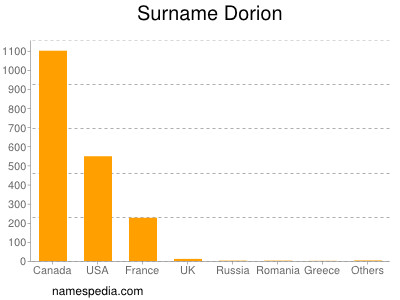 Surname Dorion
