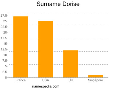 Surname Dorise